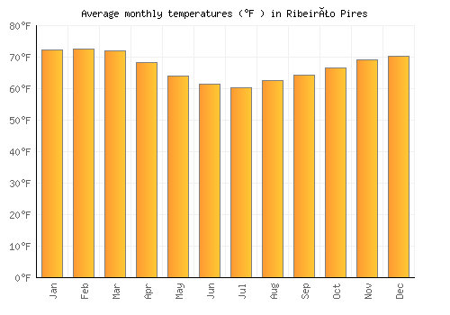 Ribeirão Pires average temperature chart (Fahrenheit)