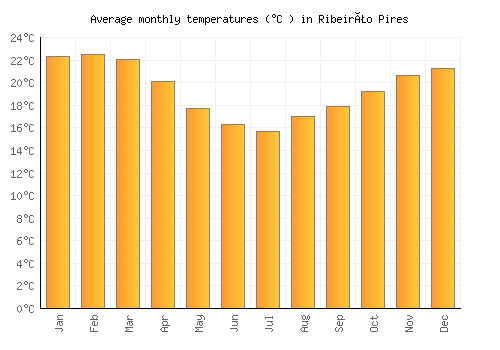 Ribeirão Pires average temperature chart (Celsius)