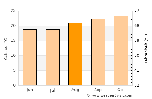 Ribeirão Preto average temperature in August