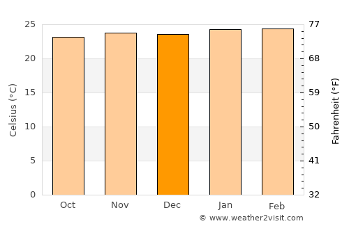 Ribeirão Preto average temperature in December