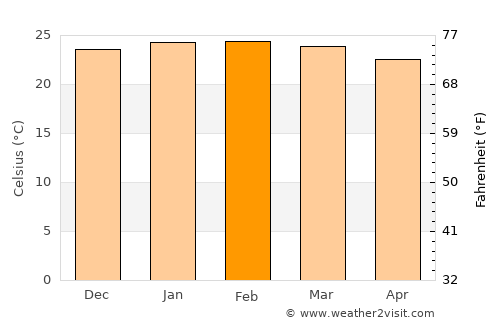 Ribeirão Preto average temperature in February