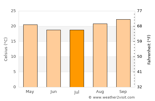 Ribeirão Preto average temperature in July