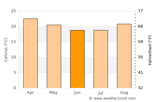 Ribeirão Preto average temperature in June