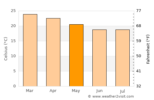 Ribeirão Preto average temperature in May