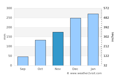 Ribeirão Preto average rain in November