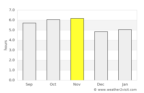 Ribeirão Preto average rain in November