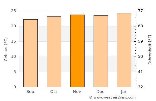 Ribeirão Preto average temperature in November