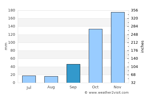 Ribeirão Preto average rain in September