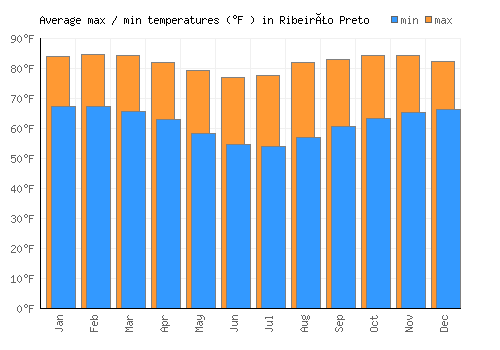 Ribeirão Preto average minimum / maximum temperatures (Fahrenheit)