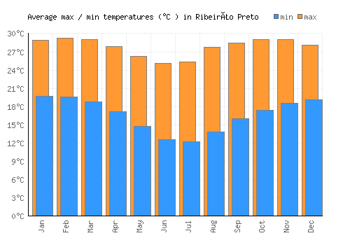 Ribeirão Preto average minimum / maximum temperatures (Celsius)
