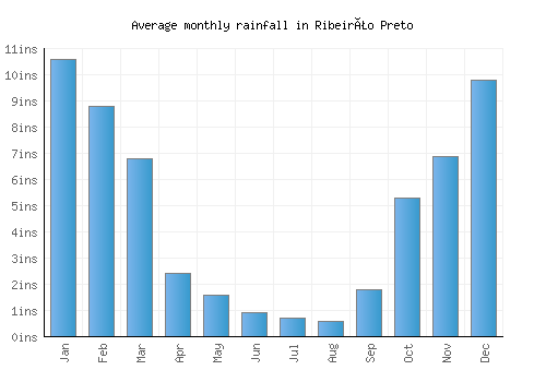 Ribeirão Preto monthly rainfall chart (inches)