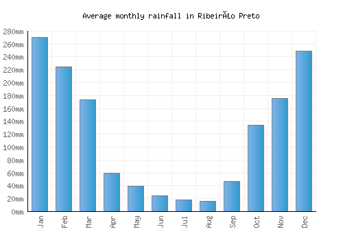 Ribeirão Preto monthly rainfall chart (mm)