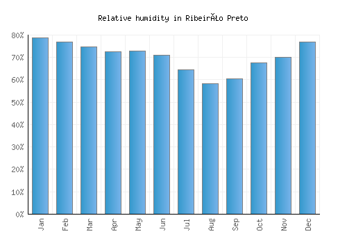 Ribeirão Preto relative humidity averages
