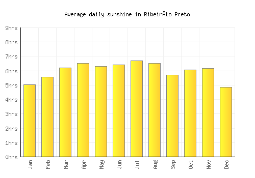 Ribeirão Preto average daily sunshine chart