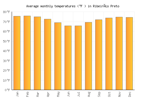 Ribeirão Preto average temperature chart (Fahrenheit)
