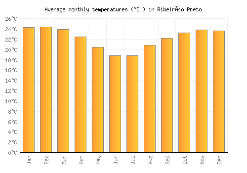 Ribeirão Preto average temperature chart (Celsius)