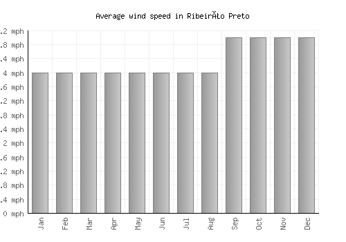 Ribeirão Preto average winspeed by month (mph)