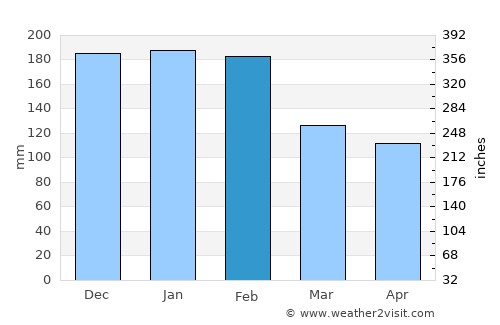 Ribeirão average rain in February
