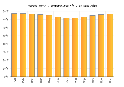 Ribeirão average temperature chart (Fahrenheit)