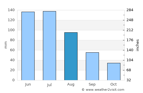 Ribeirópolis average rain in August