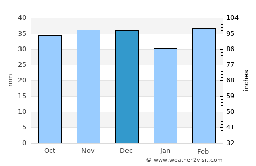 Ribeirópolis average rain in December