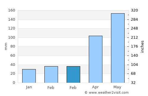 Ribeirópolis average rain in February