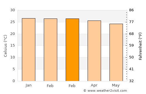 Ribeirópolis average temperature in February