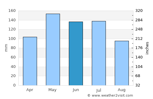Ribeirópolis average rain in June