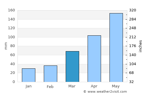 Ribeirópolis average rain in March