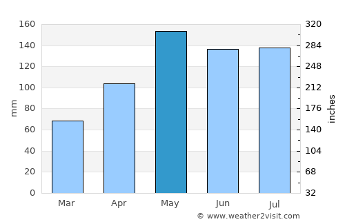 Ribeirópolis average rain in May