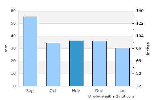 Ribeirópolis average rain in November