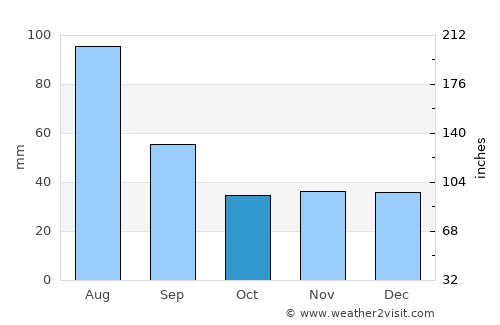 Ribeirópolis average rain in October