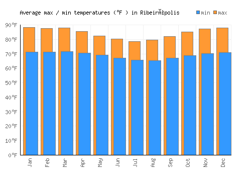 Ribeirópolis average minimum / maximum temperatures (Fahrenheit)