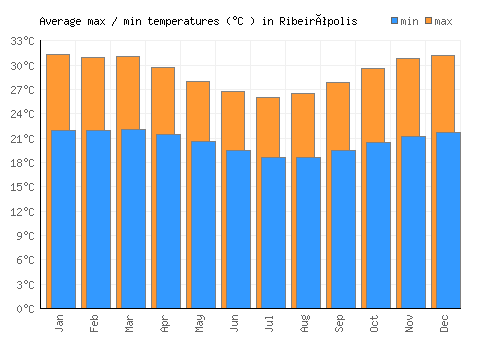 Ribeirópolis average minimum / maximum temperatures (Celsius)