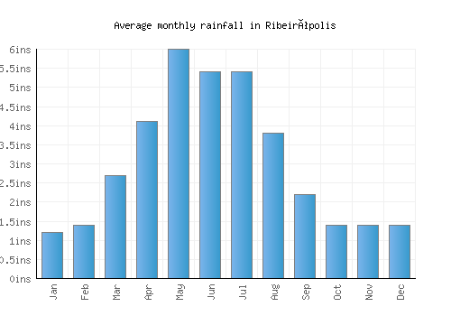 Ribeirópolis monthly rainfall chart (inches)