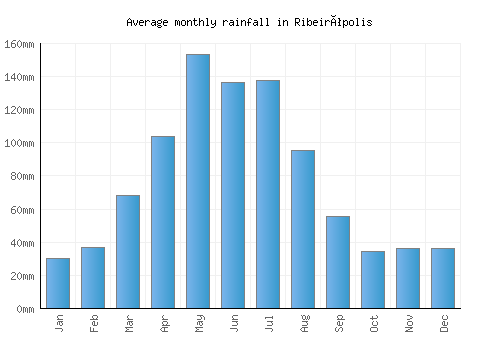 Ribeirópolis monthly rainfall chart (mm)