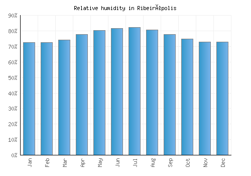 Ribeirópolis relative humidity averages