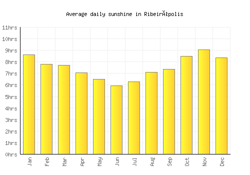 Ribeirópolis average daily sunshine chart