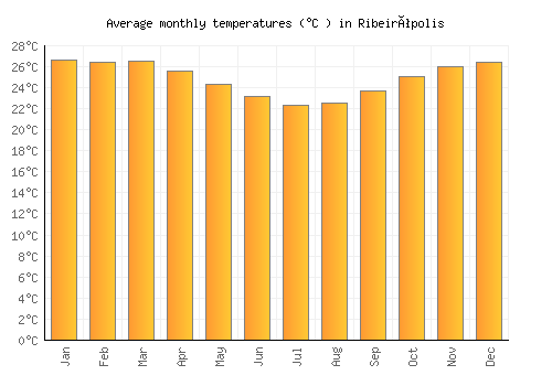 Ribeirópolis average temperature chart (Celsius)
