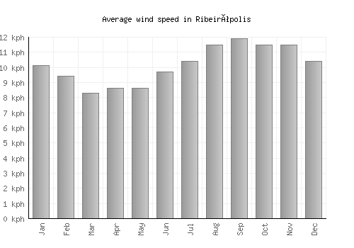 Ribeirópolis average winspeed by month (km/h)