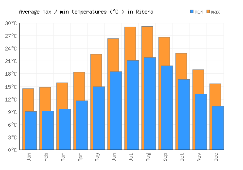 Ribera average minimum / maximum temperatures (Celsius)