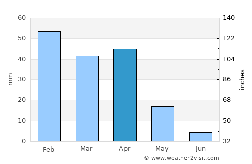 Ribera average rain in April