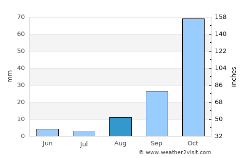 Ribera average rain in August