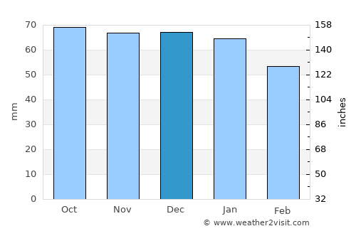 Ribera average rain in December