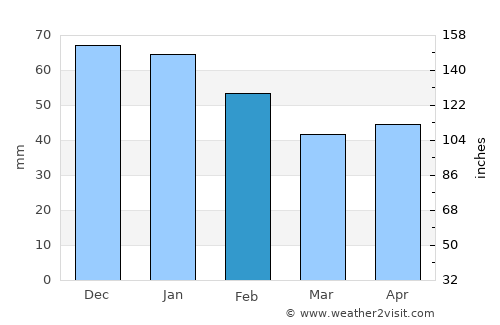 Ribera average rain in February