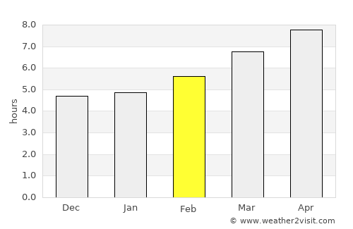 Ribera average rain in February