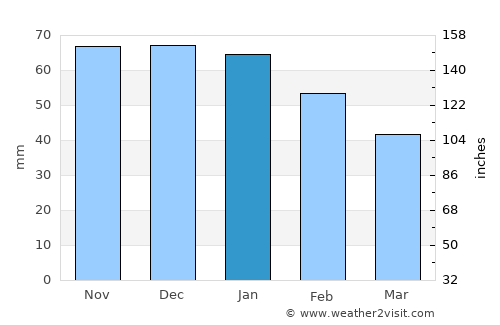 Ribera average rain in January