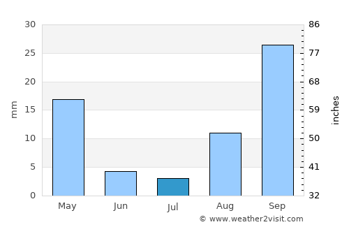 Ribera average rain in July