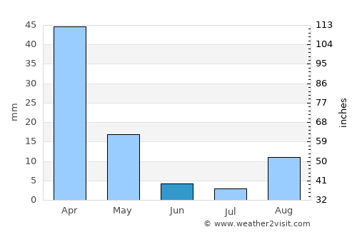 Ribera average rain in June