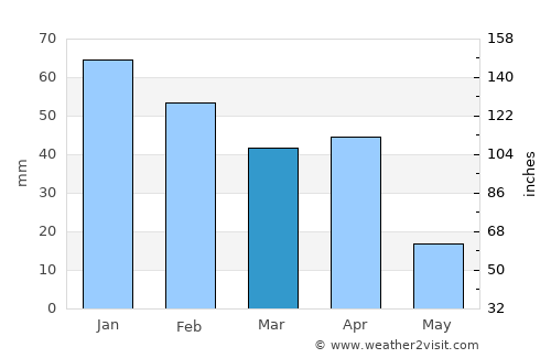 Ribera average rain in March
